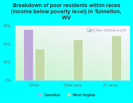 Breakdown of poor residents within races (income below poverty level) in Tunnelton, WV