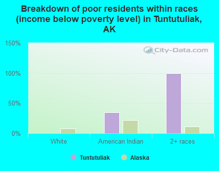 Breakdown of poor residents within races (income below poverty level) in Tuntutuliak, AK