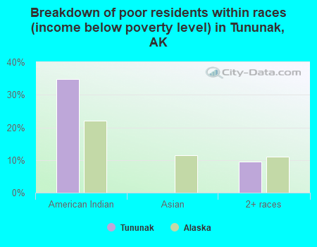 Breakdown of poor residents within races (income below poverty level) in Tununak, AK