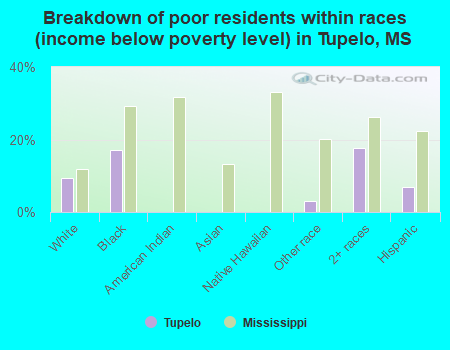Breakdown of poor residents within races (income below poverty level) in Tupelo, MS
