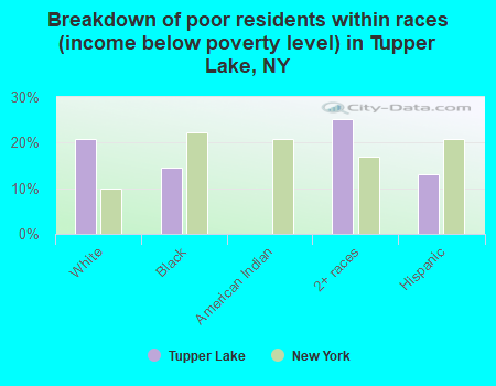 Breakdown of poor residents within races (income below poverty level) in Tupper Lake, NY