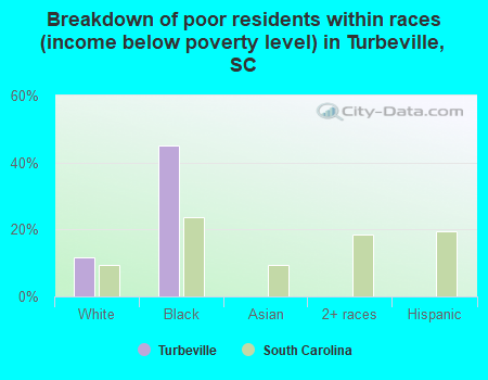 Breakdown of poor residents within races (income below poverty level) in Turbeville, SC