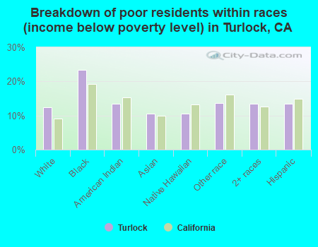 Breakdown of poor residents within races (income below poverty level) in Turlock, CA