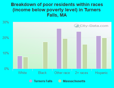 Breakdown of poor residents within races (income below poverty level) in Turners Falls, MA