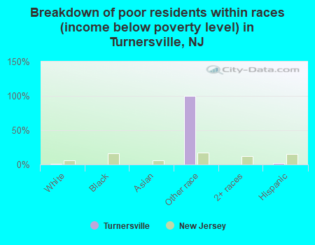 Breakdown of poor residents within races (income below poverty level) in Turnersville, NJ