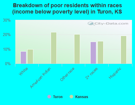 Breakdown of poor residents within races (income below poverty level) in Turon, KS