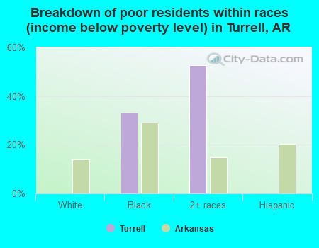Breakdown of poor residents within races (income below poverty level) in Turrell, AR