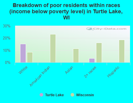Breakdown of poor residents within races (income below poverty level) in Turtle Lake, WI