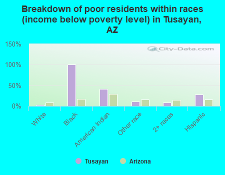 Breakdown of poor residents within races (income below poverty level) in Tusayan, AZ