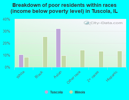 Breakdown of poor residents within races (income below poverty level) in Tuscola, IL