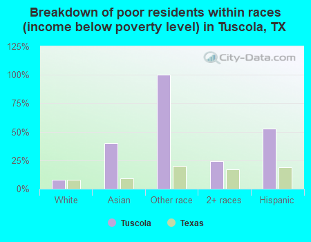 Breakdown of poor residents within races (income below poverty level) in Tuscola, TX