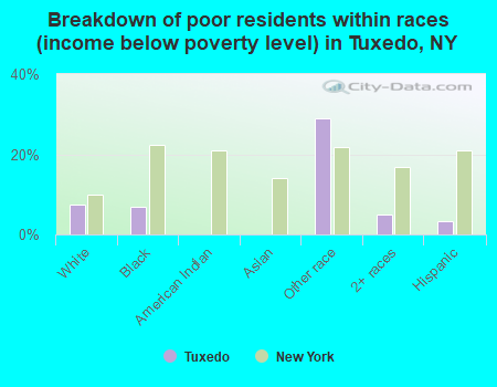 Breakdown of poor residents within races (income below poverty level) in Tuxedo, NY