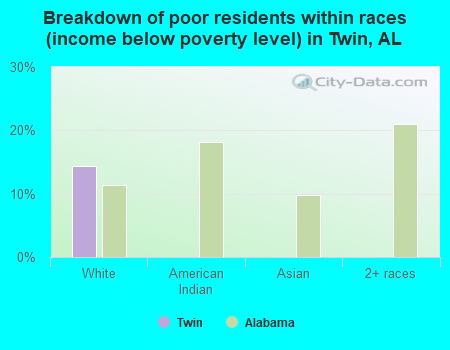 Breakdown of poor residents within races (income below poverty level) in Twin, AL