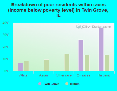 Breakdown of poor residents within races (income below poverty level) in Twin Grove, IL