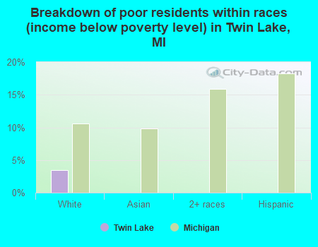 Breakdown of poor residents within races (income below poverty level) in Twin Lake, MI