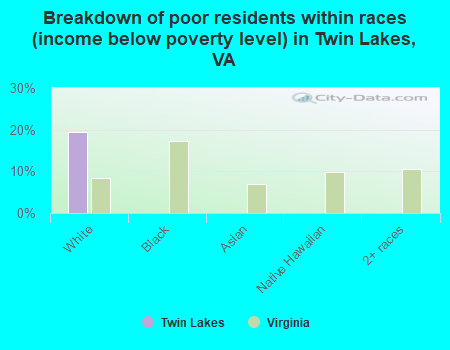 Breakdown of poor residents within races (income below poverty level) in Twin Lakes, VA