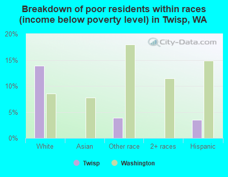 Breakdown of poor residents within races (income below poverty level) in Twisp, WA