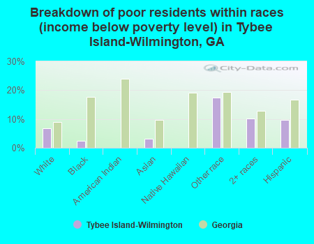 Breakdown of poor residents within races (income below poverty level) in Tybee Island-Wilmington, GA