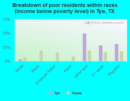 Breakdown of poor residents within races (income below poverty level) in Tye, TX