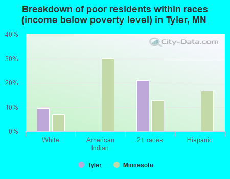 Breakdown of poor residents within races (income below poverty level) in Tyler, MN