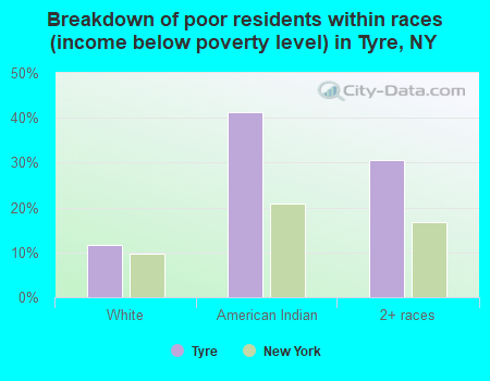 Breakdown of poor residents within races (income below poverty level) in Tyre, NY