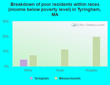 Breakdown of poor residents within races (income below poverty level) in Tyringham, MA