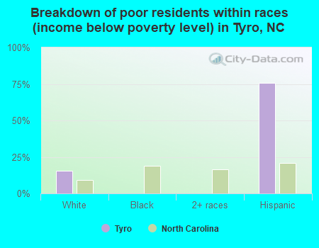 Breakdown of poor residents within races (income below poverty level) in Tyro, NC