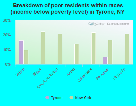 Breakdown of poor residents within races (income below poverty level) in Tyrone, NY