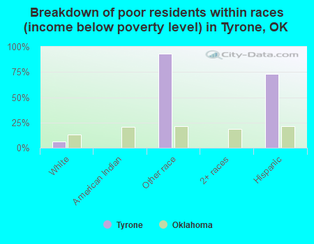 Breakdown of poor residents within races (income below poverty level) in Tyrone, OK