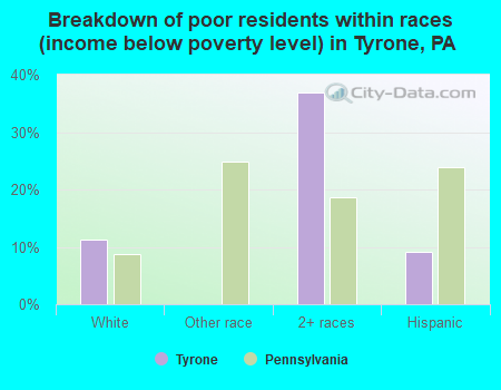 Breakdown of poor residents within races (income below poverty level) in Tyrone, PA