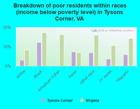 Breakdown of poor residents within races (income below poverty level) in Tysons Corner, VA