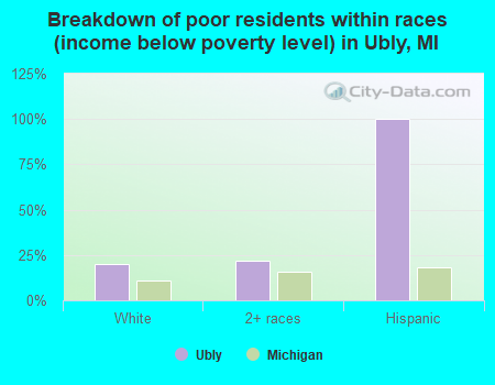 Breakdown of poor residents within races (income below poverty level) in Ubly, MI
