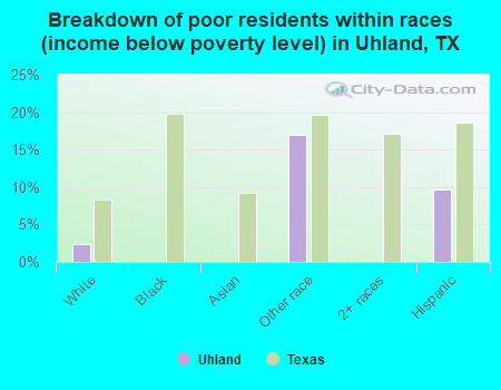 Breakdown of poor residents within races (income below poverty level) in Uhland, TX