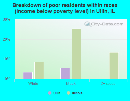 Breakdown of poor residents within races (income below poverty level) in Ullin, IL