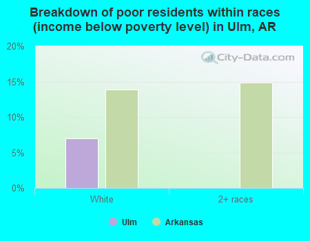 Breakdown of poor residents within races (income below poverty level) in Ulm, AR