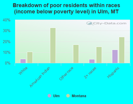 Breakdown of poor residents within races (income below poverty level) in Ulm, MT