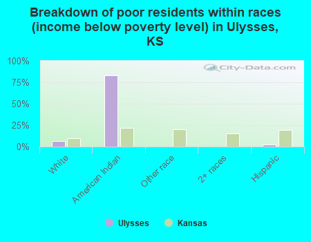 Breakdown of poor residents within races (income below poverty level) in Ulysses, KS