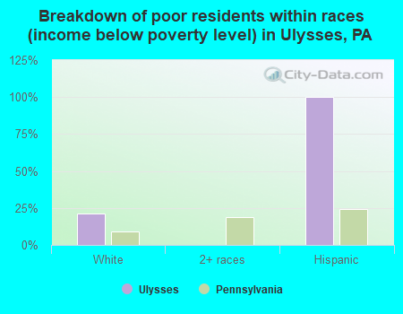 Breakdown of poor residents within races (income below poverty level) in Ulysses, PA