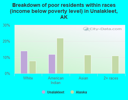 Breakdown of poor residents within races (income below poverty level) in Unalakleet, AK