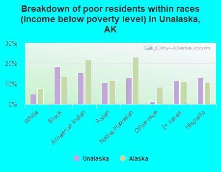 Breakdown of poor residents within races (income below poverty level) in Unalaska, AK