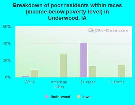 Breakdown of poor residents within races (income below poverty level) in Underwood, IA