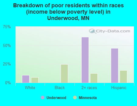 Breakdown of poor residents within races (income below poverty level) in Underwood, MN