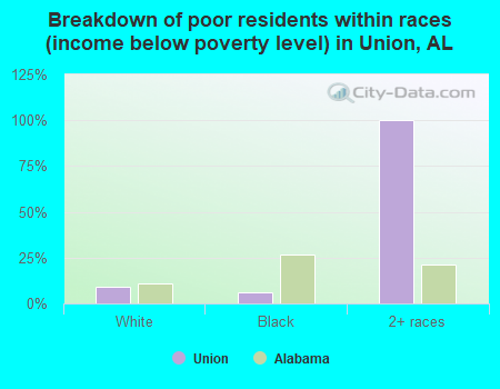 Breakdown of poor residents within races (income below poverty level) in Union, AL