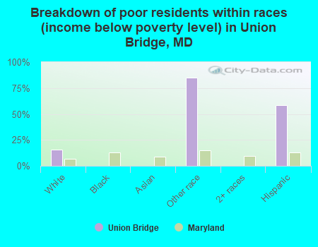 Breakdown of poor residents within races (income below poverty level) in Union Bridge, MD