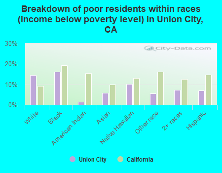 Breakdown of poor residents within races (income below poverty level) in Union City, CA