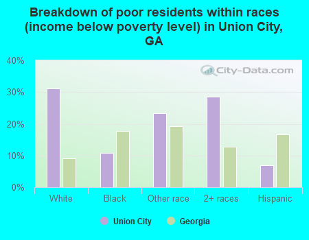 Breakdown of poor residents within races (income below poverty level) in Union City, GA