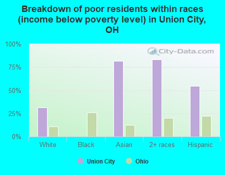 Breakdown of poor residents within races (income below poverty level) in Union City, OH