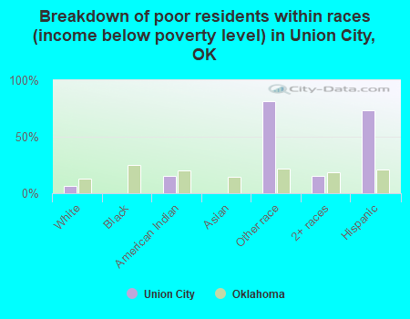 Breakdown of poor residents within races (income below poverty level) in Union City, OK