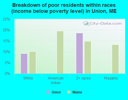 Breakdown of poor residents within races (income below poverty level) in Union, ME