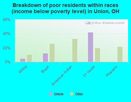 Breakdown of poor residents within races (income below poverty level) in Union, OH